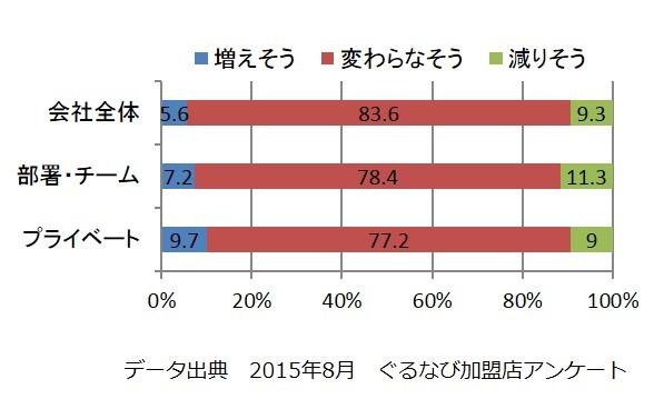 忘年会を行う回数について