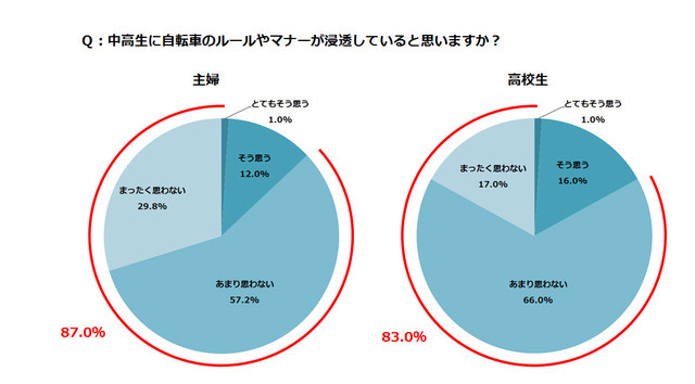 自転車マナー、改善していない…自転車通学についての実態調査