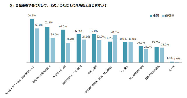 自転車マナー、改善していない…自転車通学についての実態調査