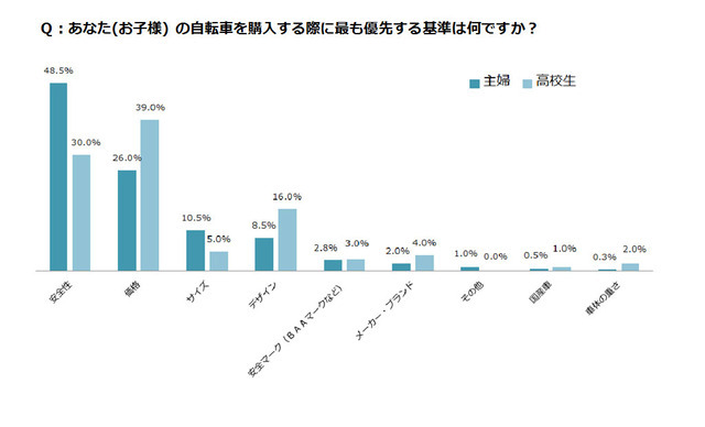 自転車マナー、改善していない…自転車通学についての実態調査