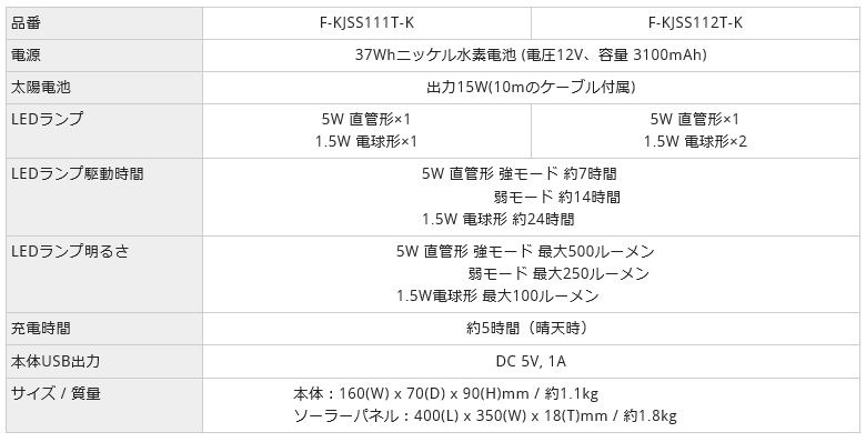 同製品の仕様一覧。「F-KJSS111T-K」が5Wの直管形1本＆1.5W電球形1個、「F-KJSS112T-K」が5Wの直管形1本＆1.5W電球形2個のセットとなる（画像はプレスリリースより）