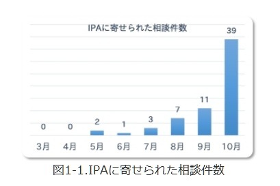 IPAに寄せられた相談件数