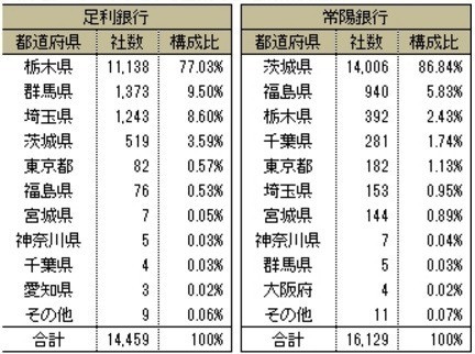 両行をメインバンクとする企業の都道府県別社数