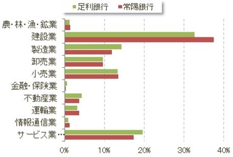 両行をメインバンクとする企業の産業別構成比