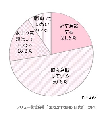 写真を撮る時にSNSに投稿することを意識するか