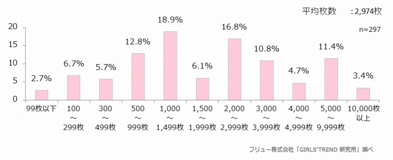 携帯電話に何枚画像を保存しているか