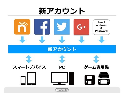 アカウントシステムのイメージ