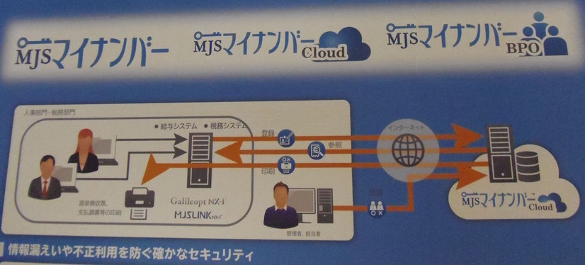 MJSマイナンバーCloud。従業員の扶養家族のマイナンバーも併せて登録し、クラウド側に自動登録が可能