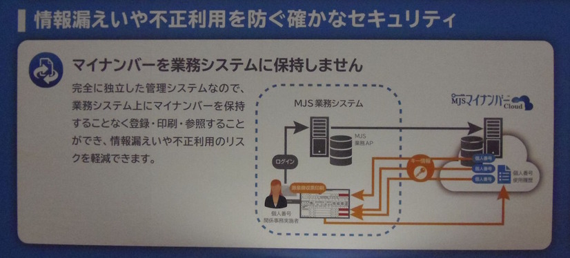 MJSマイナンバーCloud。マイナンバーは堅牢なデータセンター側で暗号化され、自社側には保持されず、安全に管理できる