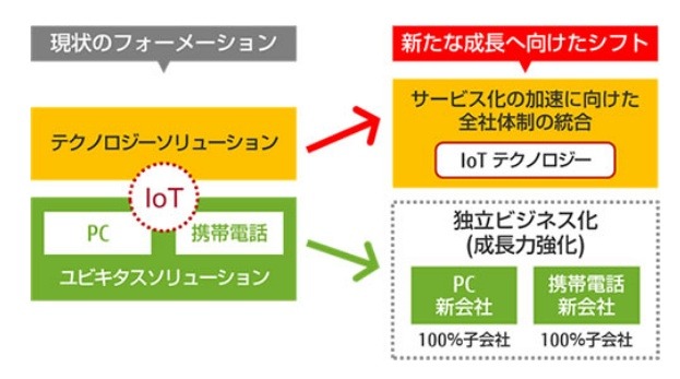 新たな事業体制