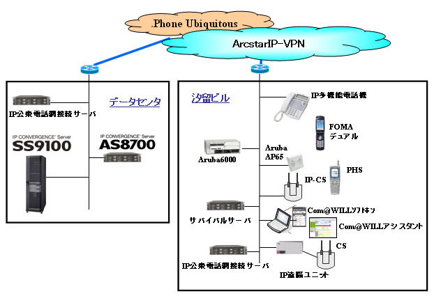 NTT Com向け 企業内IPセントレックスシステム機器構成図