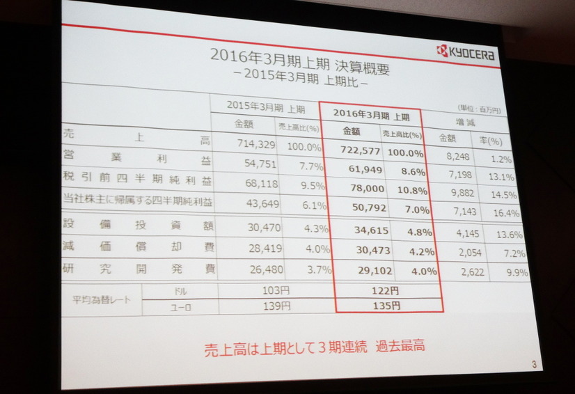 売上高は上期として3期連続で過去最高となった