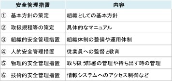 「図1」6つの観点から安全管理対策をとる必要がある