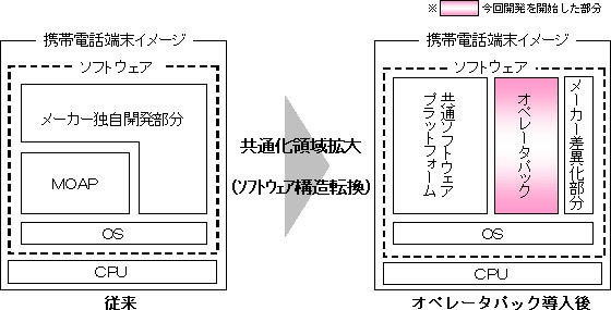 今回開発を開始したオペレータパックの利用イメージ