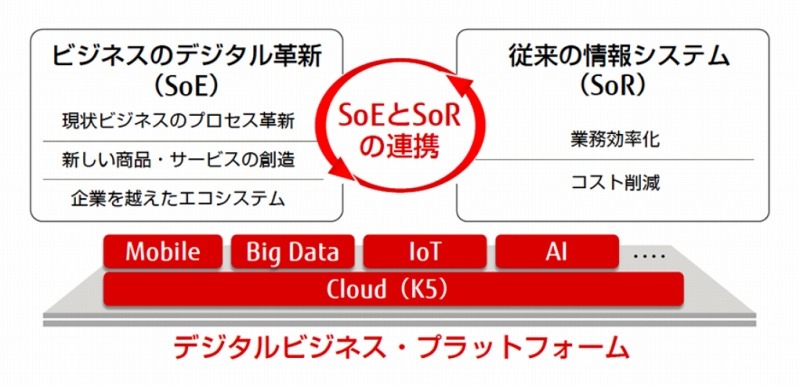 デジタルビジネス・プラットフォーム「MetaArc」のイメージ