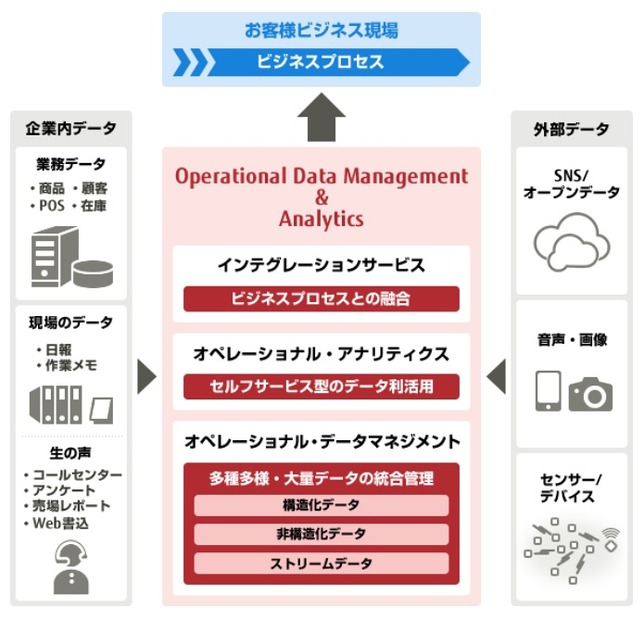 ビッグデータ利活用ソリューション「ODMA」のイメージ