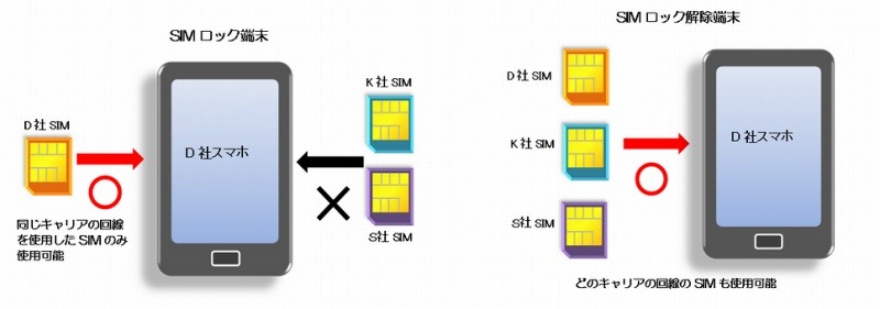 「SIMロック解除」のイメージ（リリースより）