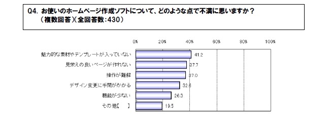 ホームページ作成ソフトへ不満