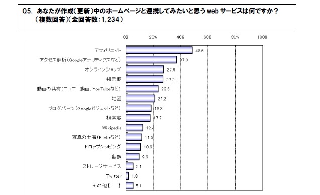 ホームページと連動させたいサービス