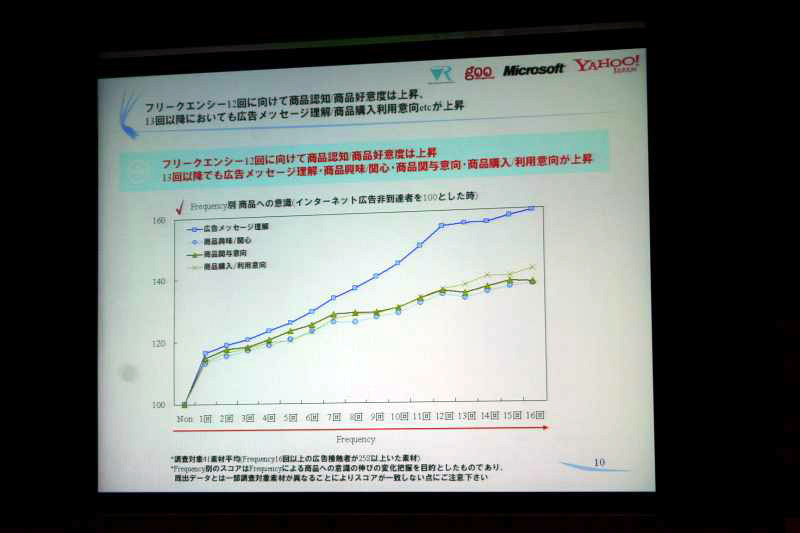 「インターネット広告フリークエンシーの法則」など、「3つの法則」に調査結果を集約