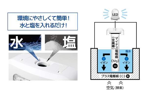 「塩水LEDランタン」の仕組み。付属のマグネシウム金属棒1本と濃度5～7%の塩水を用いることで、約120時間の点灯を可能としている（画像はプレスリリースより）