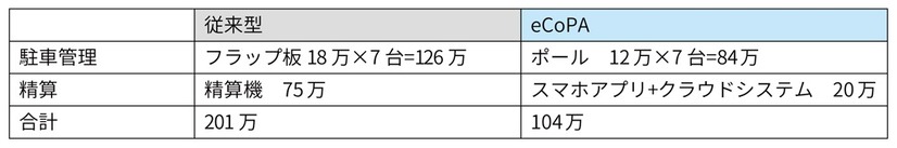 駐車場側は従来型と比較してフラップ板や精算機が不要となることで、初期導入コストを大幅に削減することができる。車庫代数7台の駐車場では、約4割の削減が可能（画像はプレスリリースより）