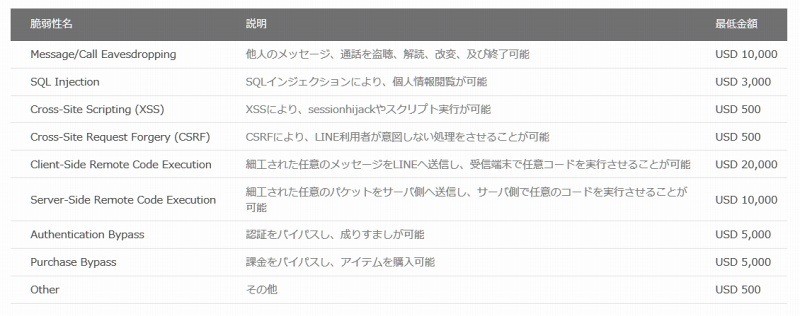 報奨金の内訳