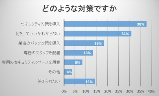 対策の内容