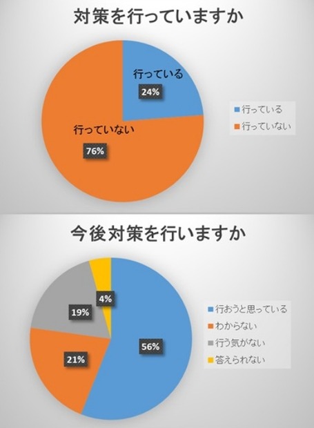 対策の実施率