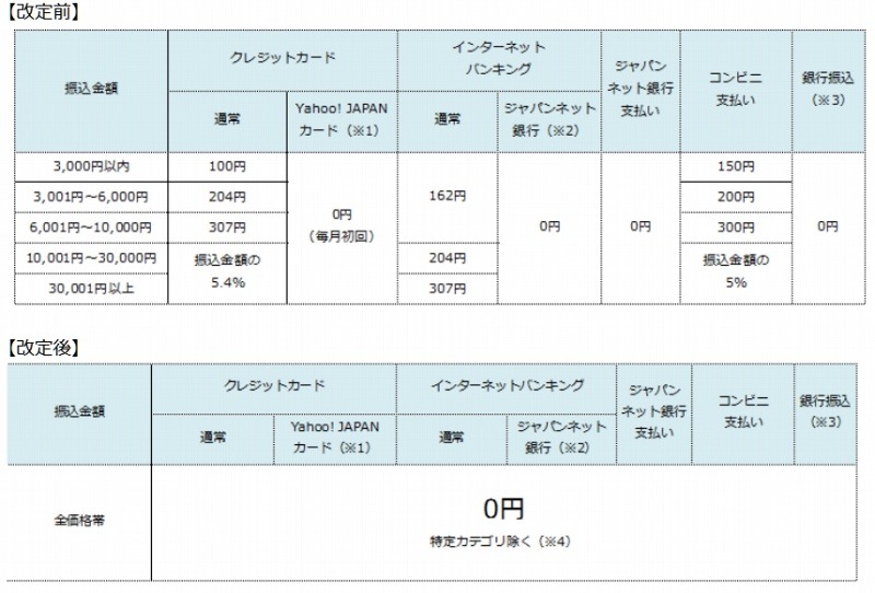 「Yahoo!かんたん決済」の決済手数料（前後比較）