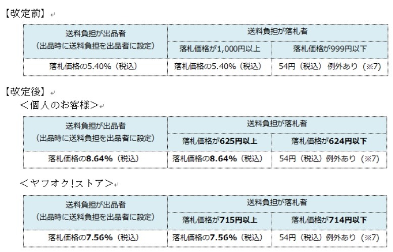 落札システム利用料の改定（前後比較）