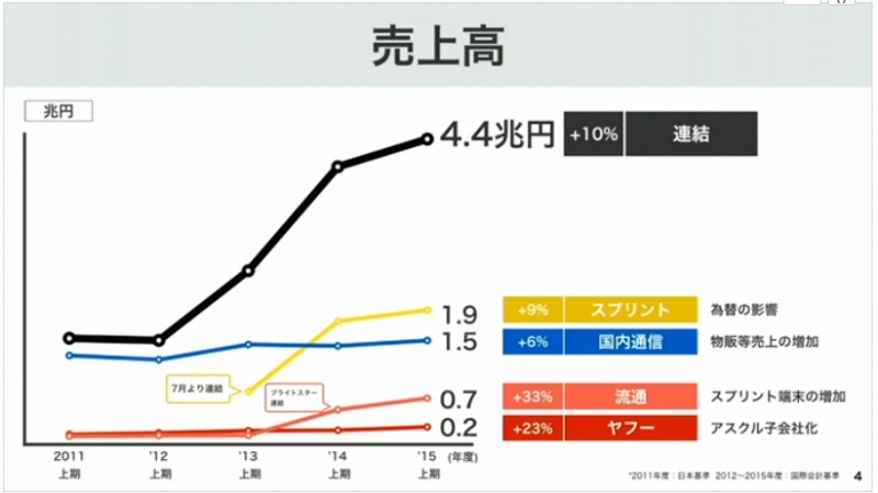 ソフトバンクグループ売上高