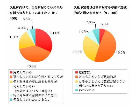 入社前の準備について（左：入社予定者、右：採用担当者）