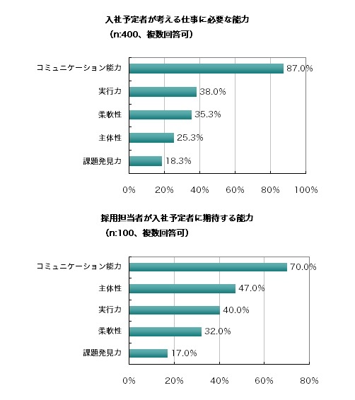 仕事に必要なスキル