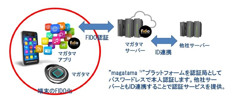 「magatama」プラットフォームの認証イメージ（画像はプレスリリースより）
