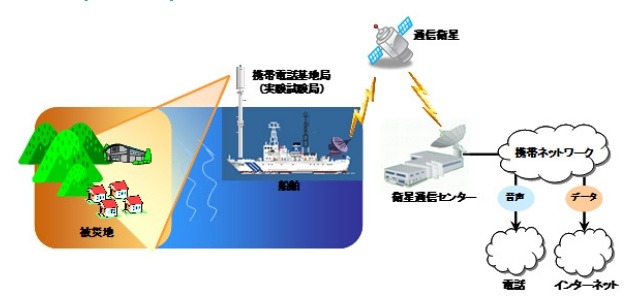 船舶型携帯電話基地局の仕組み （イメージ図）