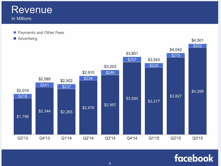 Facebookの売り上げ推移（同社発表より）