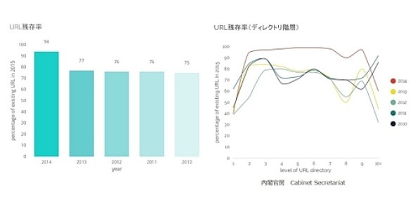 内閣官房のURLの残存率