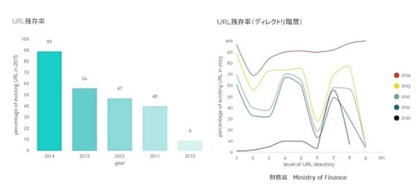 財務省のURLの残存率