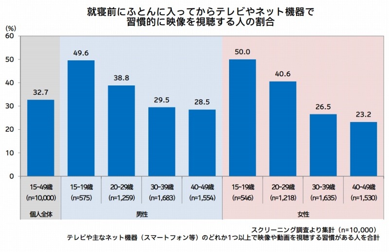 就寝前にふとんに入ってから、習慣的に映像を視聴する人の割合