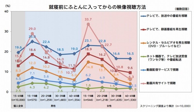 就寝前にふとんに入ってからの映像視聴方法