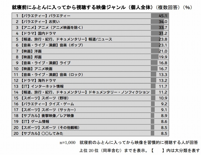 就寝前にふとんに入ってから視聴する映像ジャンル