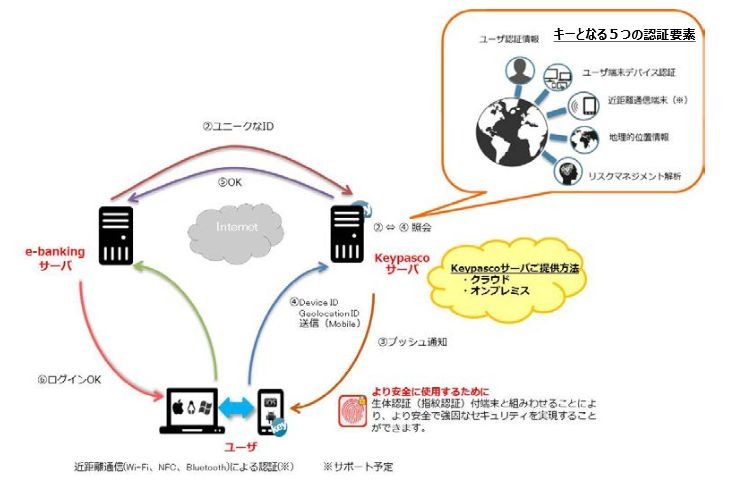 2経路認証の動作イメージ。IDとパスワードでe-bankingにログインすると、Keypascoサーバーから認証済みの携帯端末にプッシュ通知が行われる。携帯端末からDevice ID、Geolocation IDをKeypascoサーバーに通知し、正規のログインが承認されるとe-bankingにログインが可能となる（画像はプレスリリースより）