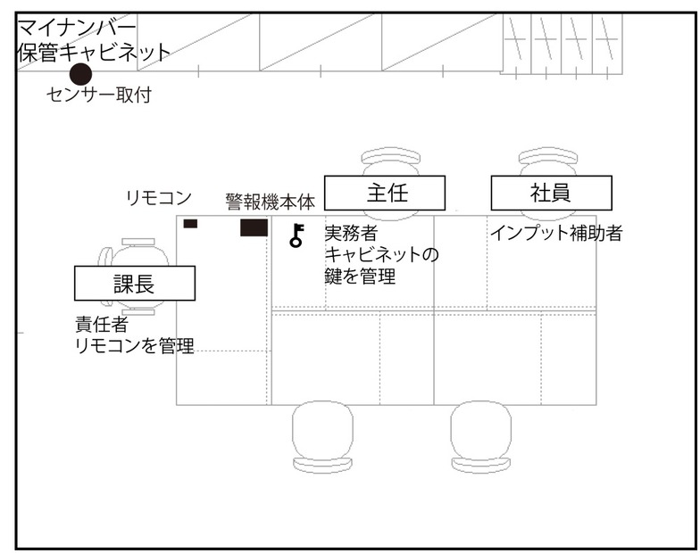 開扉監視システム「キャビネットの見張り番 ST-200」の設置イメージ。簡単設置と簡単運用が特徴となるマイナンバー対策となる防犯システムだ（画像はプレスリリースより）