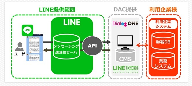 DACのLINEビジネスコネクト対応サービス「DialogOne」の概要