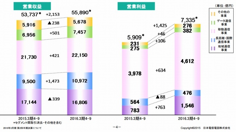 セグメント別の状況