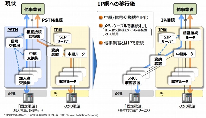 PSTNからIP網への移行