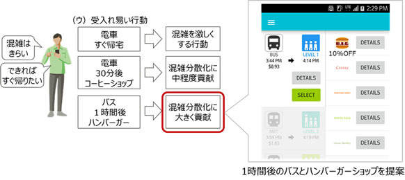 今回の実証実験では、人が受け入れやすい行動の中から混雑緩和につながる効果的な行動提案を抽出し、スマートフォンに表示していく（画像はプレスリリースより）