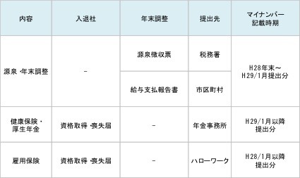 「図1」マイナンバーを記載する書類