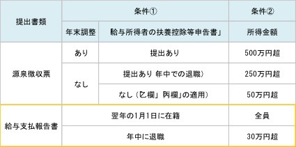 「図2」税務署へ提出する源泉徴収票と、各市区町村へ提出する給与支払報告書では、提出する要件が異なる